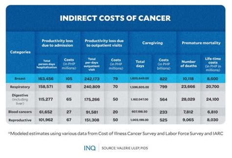 how much chemotherapy cost in philippines|PH cancer patients lack access to preventive .